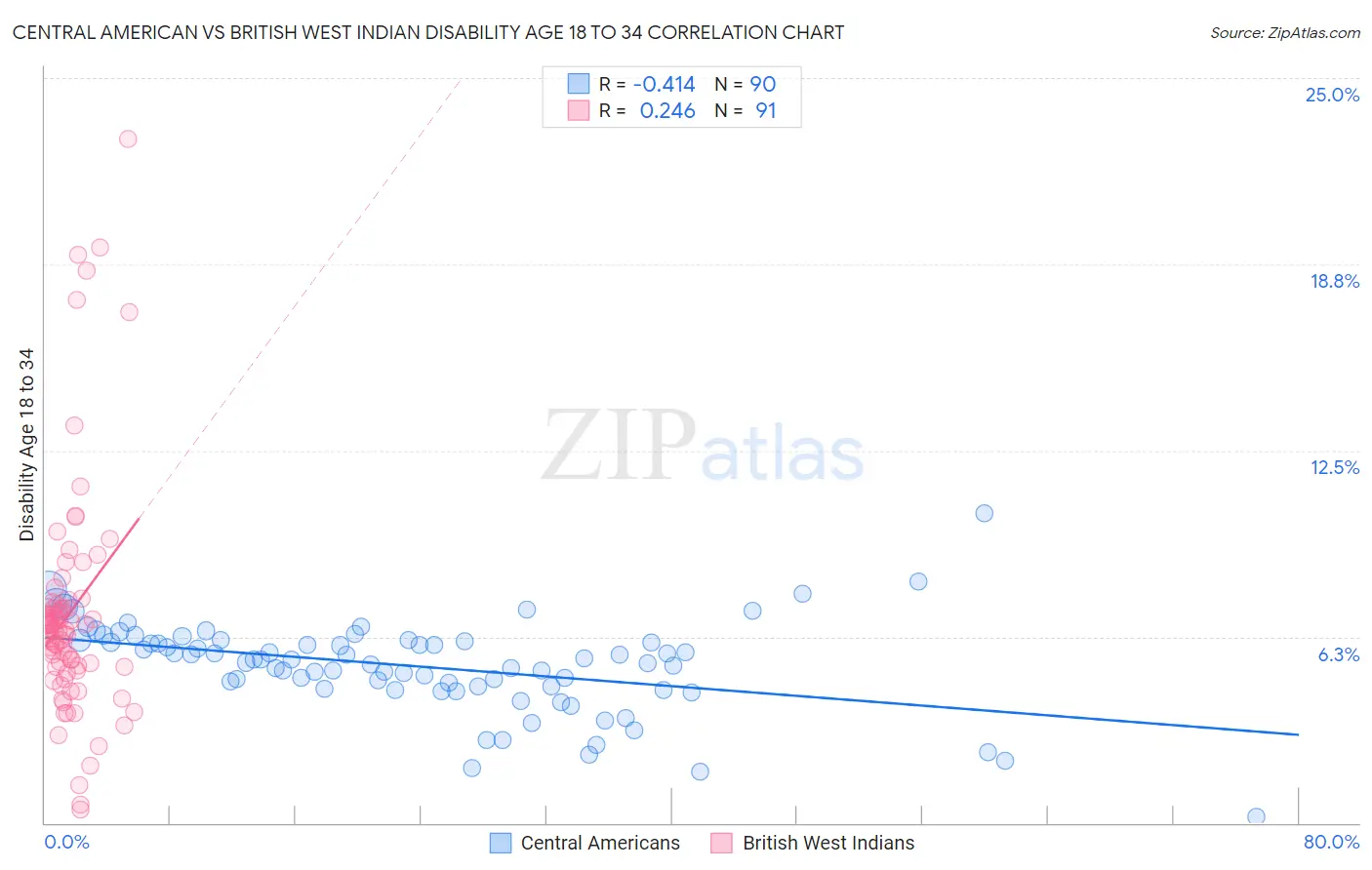 Central American vs British West Indian Disability Age 18 to 34