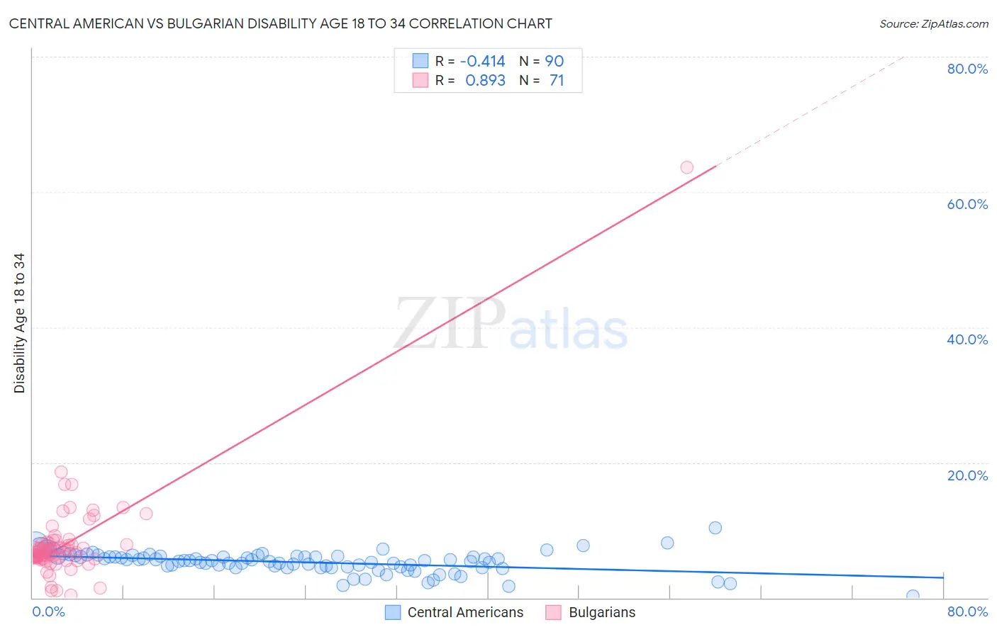 Central American vs Bulgarian Disability Age 18 to 34