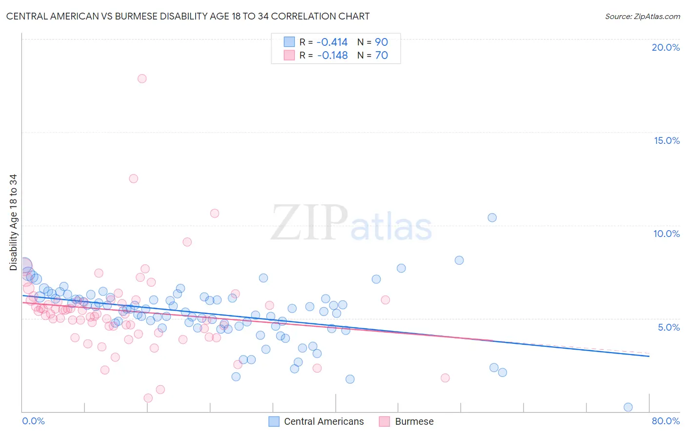 Central American vs Burmese Disability Age 18 to 34
