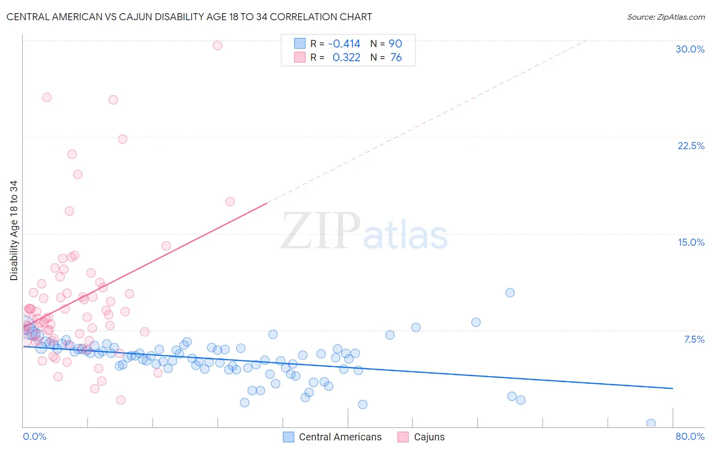 Central American vs Cajun Disability Age 18 to 34
