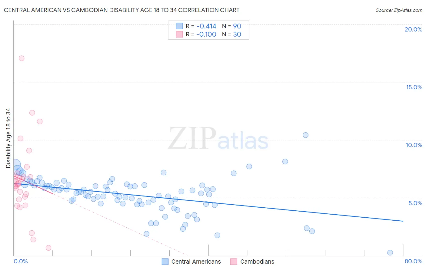Central American vs Cambodian Disability Age 18 to 34