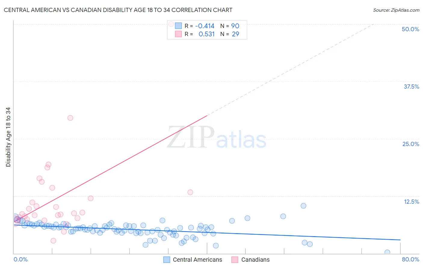 Central American vs Canadian Disability Age 18 to 34
