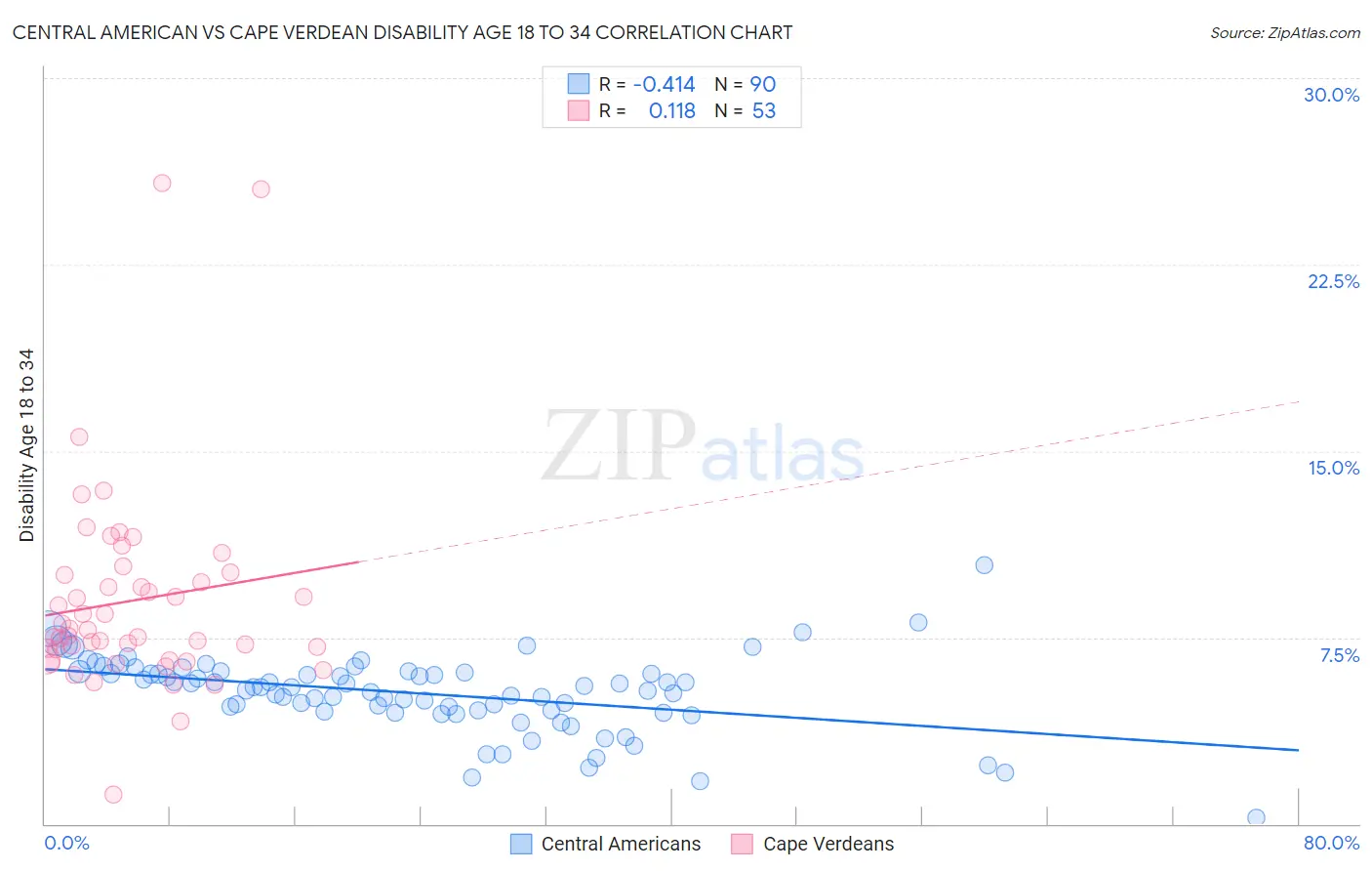 Central American vs Cape Verdean Disability Age 18 to 34