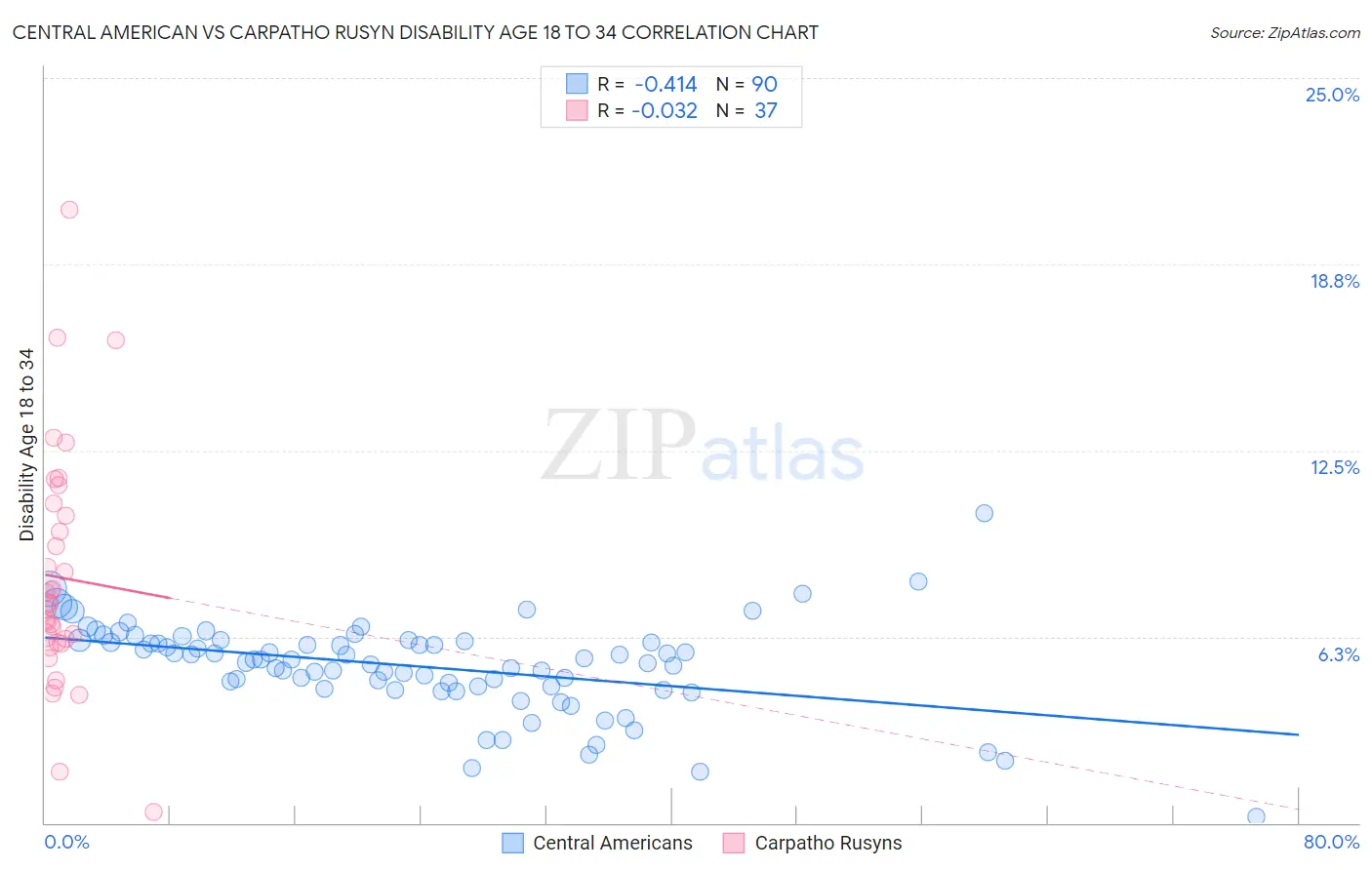 Central American vs Carpatho Rusyn Disability Age 18 to 34