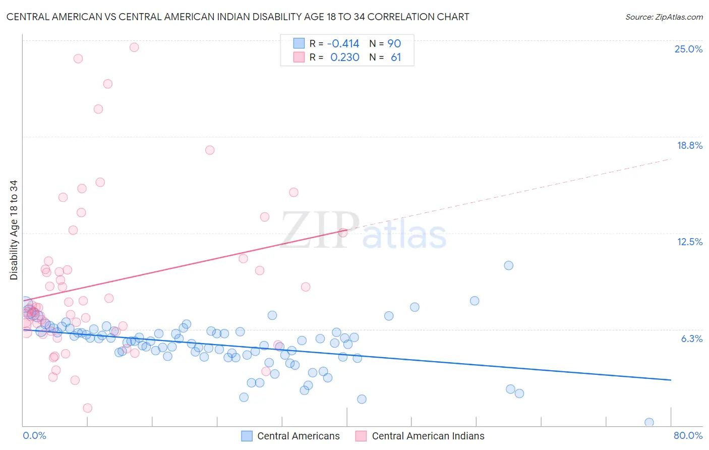 Central American vs Central American Indian Disability Age 18 to 34