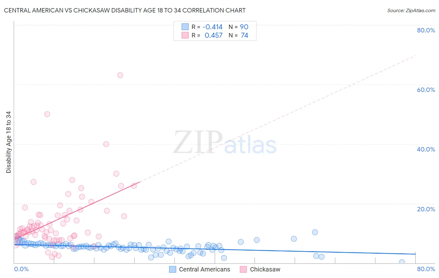 Central American vs Chickasaw Disability Age 18 to 34