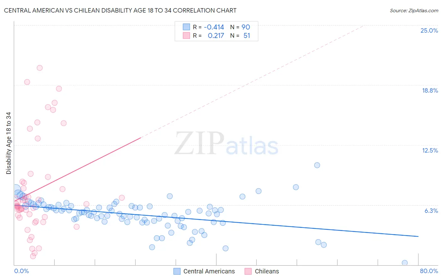 Central American vs Chilean Disability Age 18 to 34