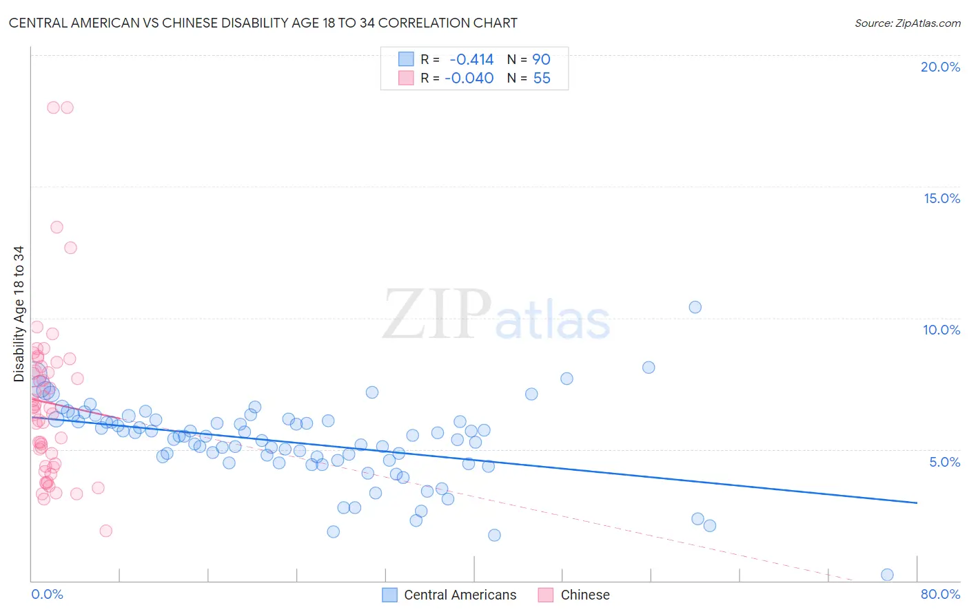 Central American vs Chinese Disability Age 18 to 34