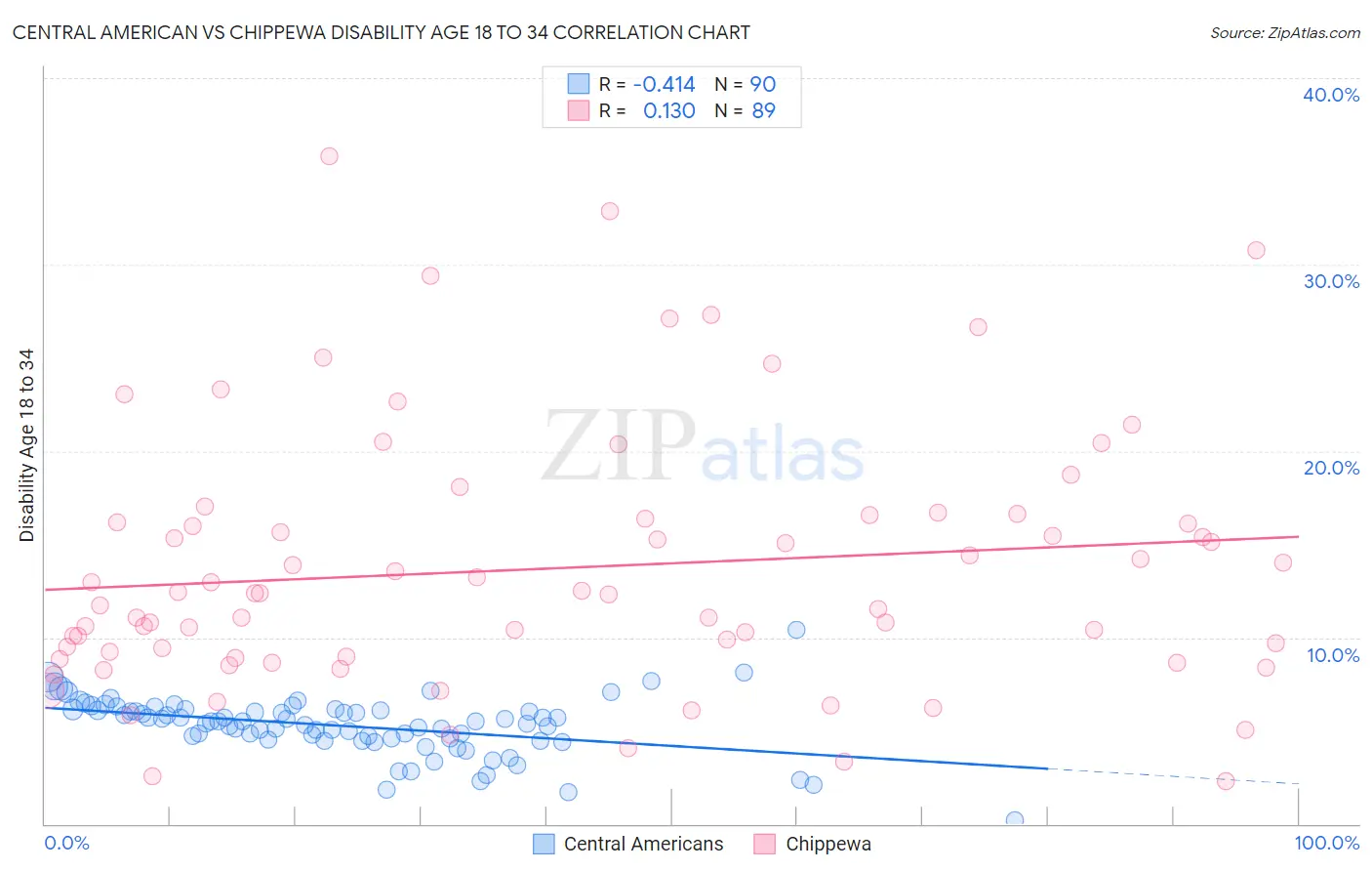 Central American vs Chippewa Disability Age 18 to 34