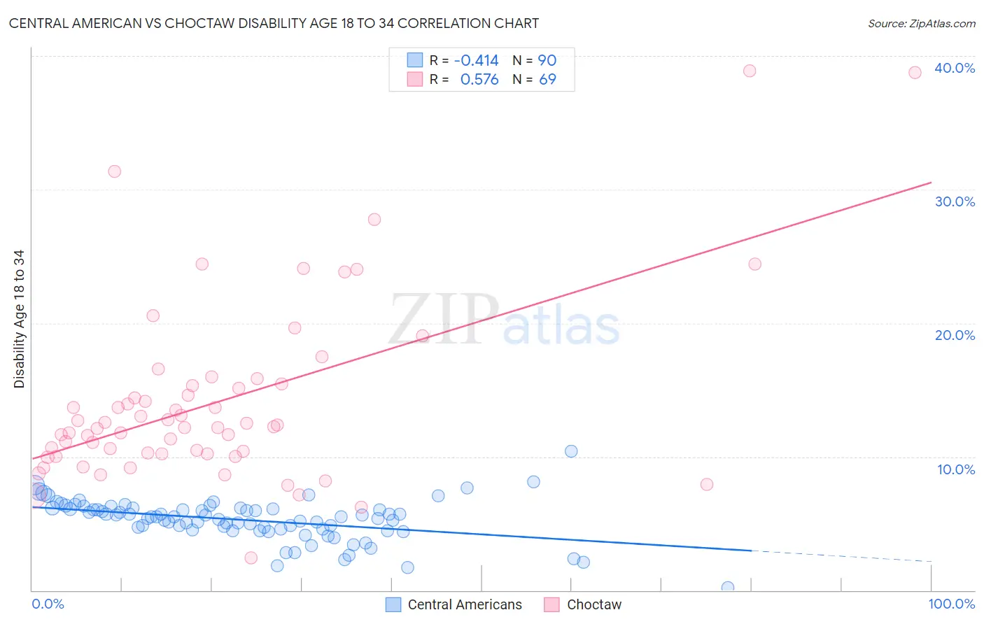 Central American vs Choctaw Disability Age 18 to 34