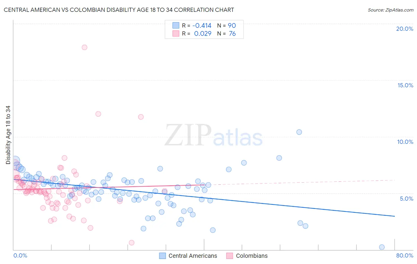 Central American vs Colombian Disability Age 18 to 34