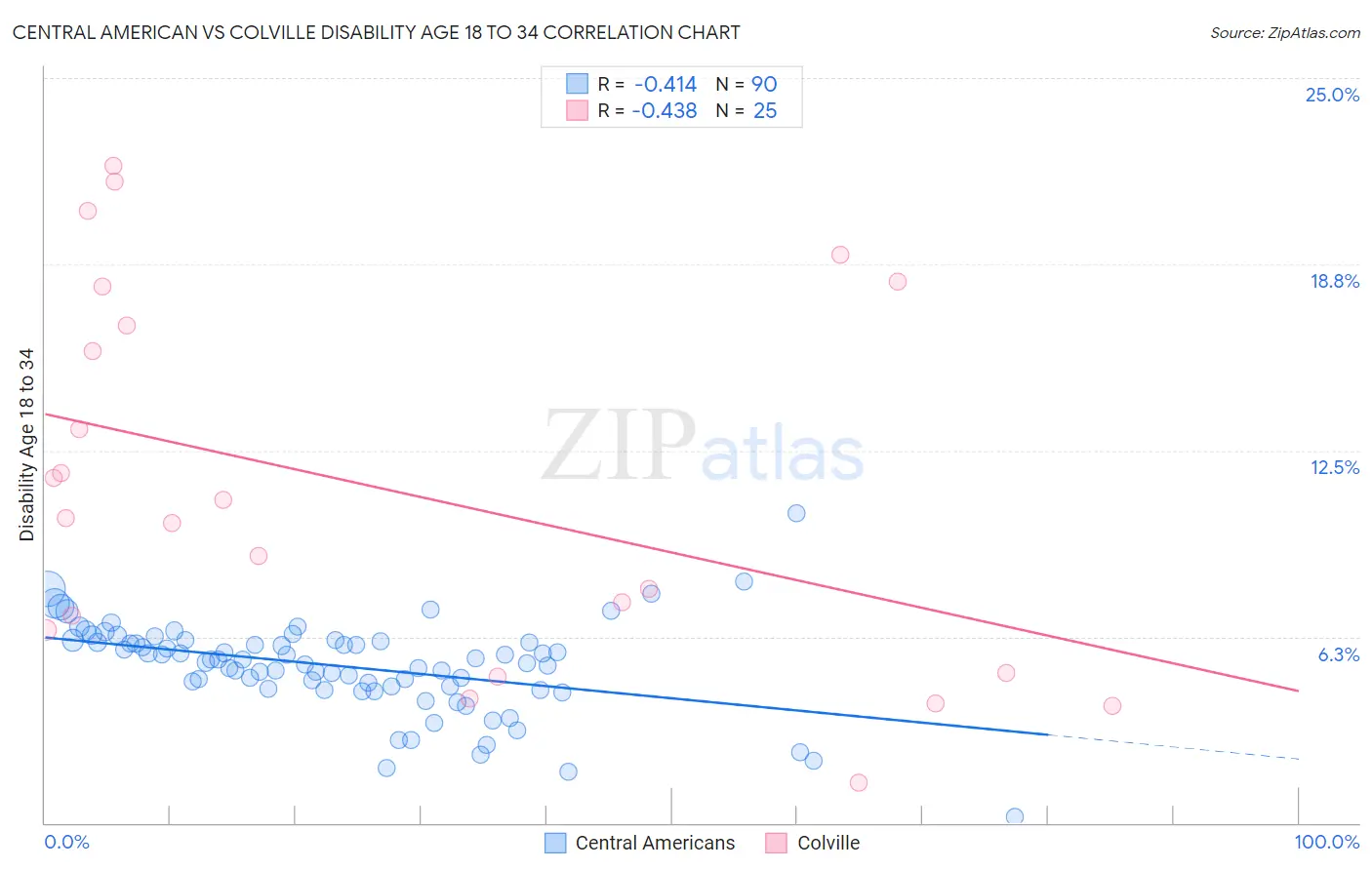 Central American vs Colville Disability Age 18 to 34