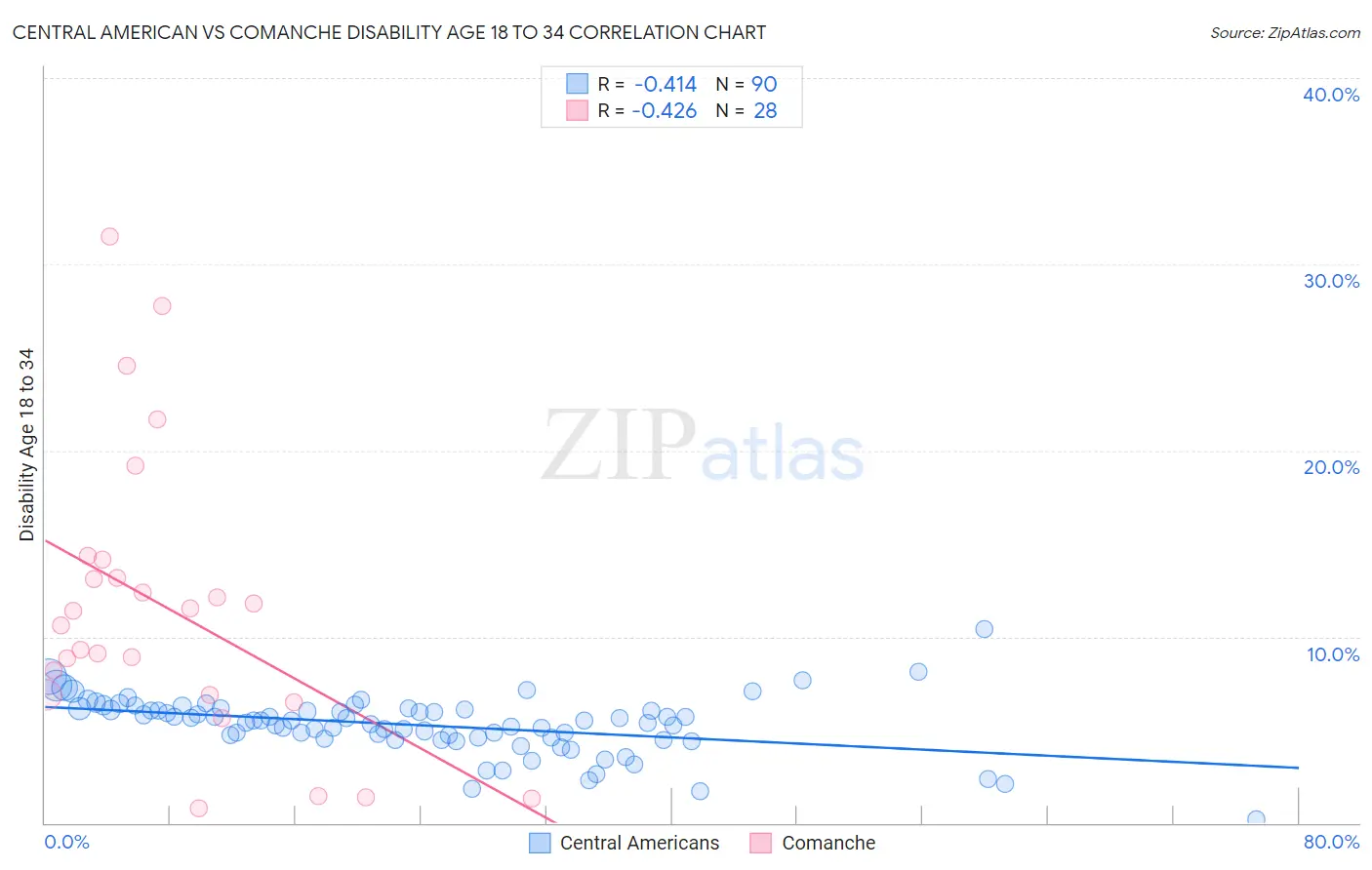 Central American vs Comanche Disability Age 18 to 34
