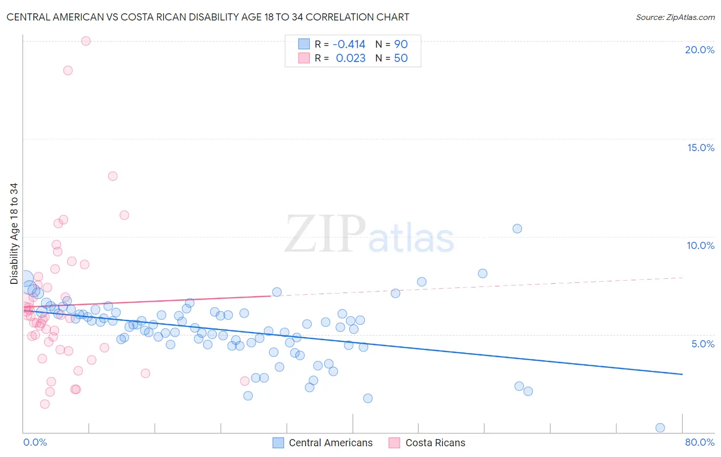 Central American vs Costa Rican Disability Age 18 to 34