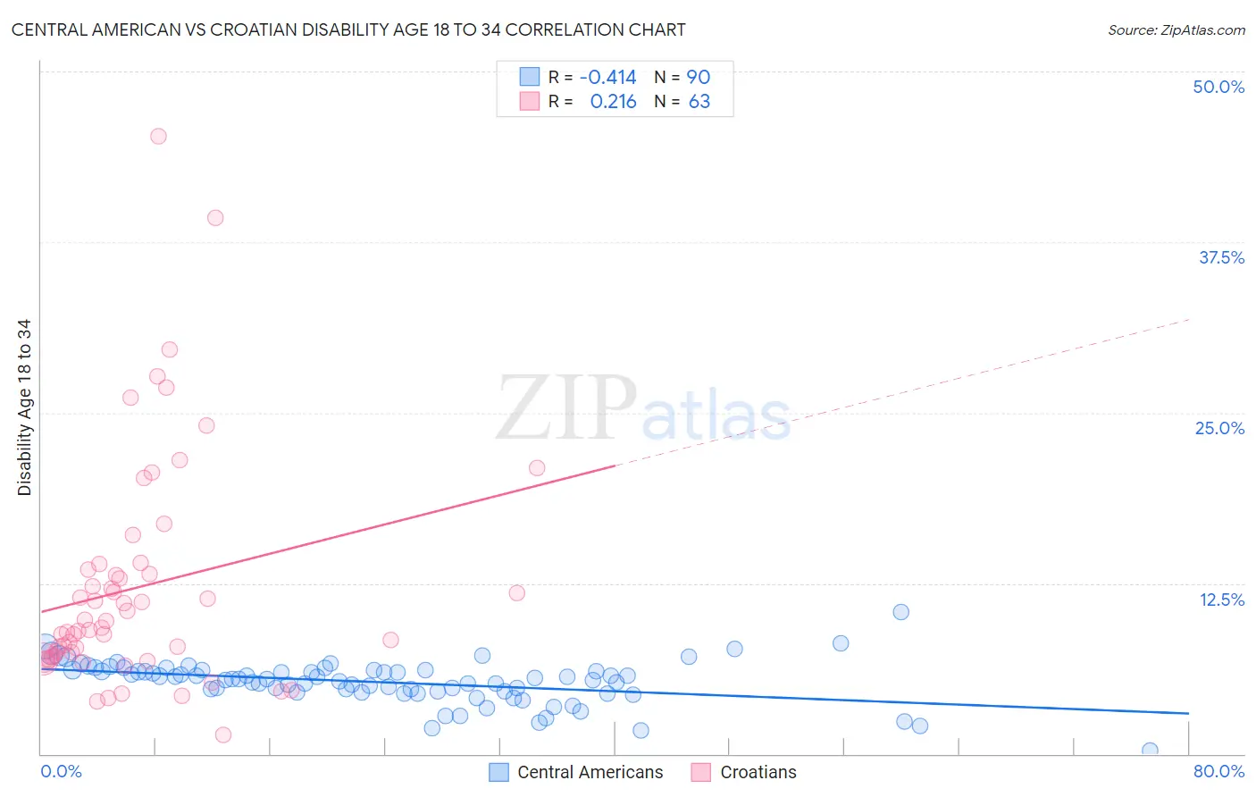 Central American vs Croatian Disability Age 18 to 34