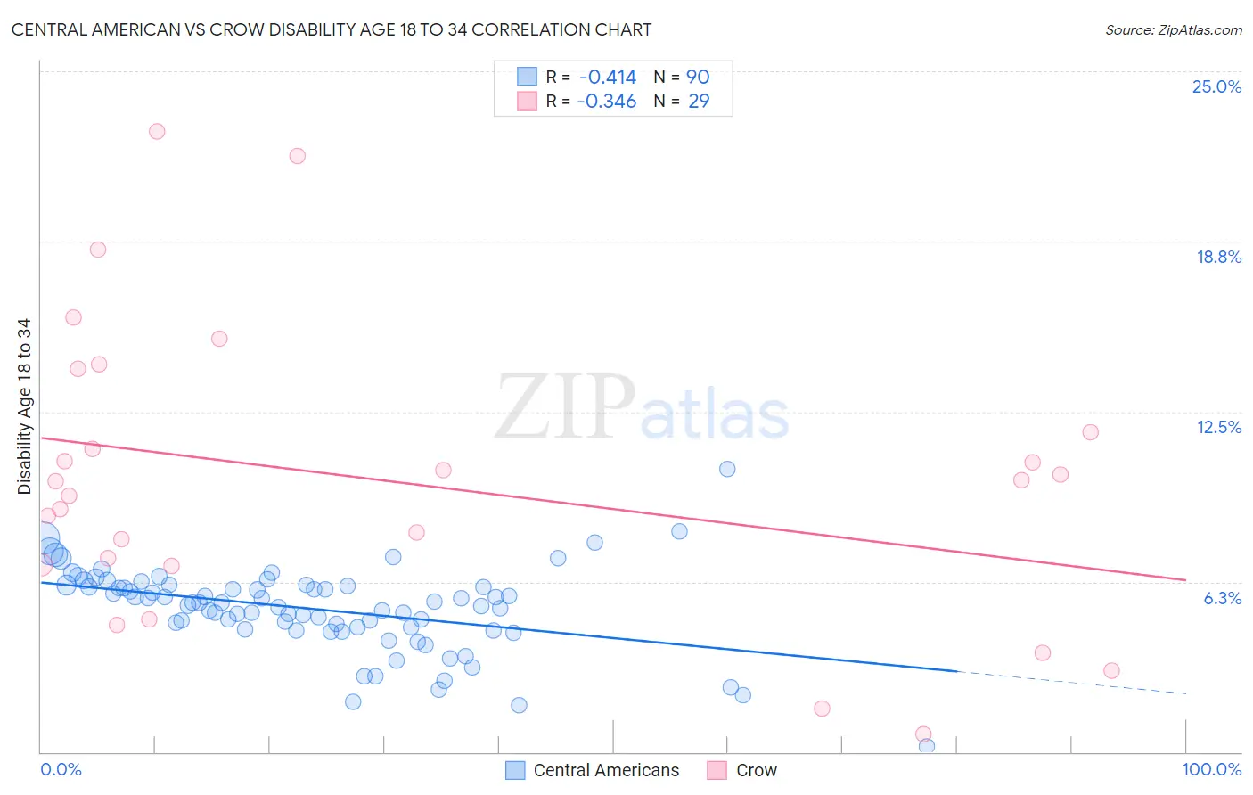 Central American vs Crow Disability Age 18 to 34