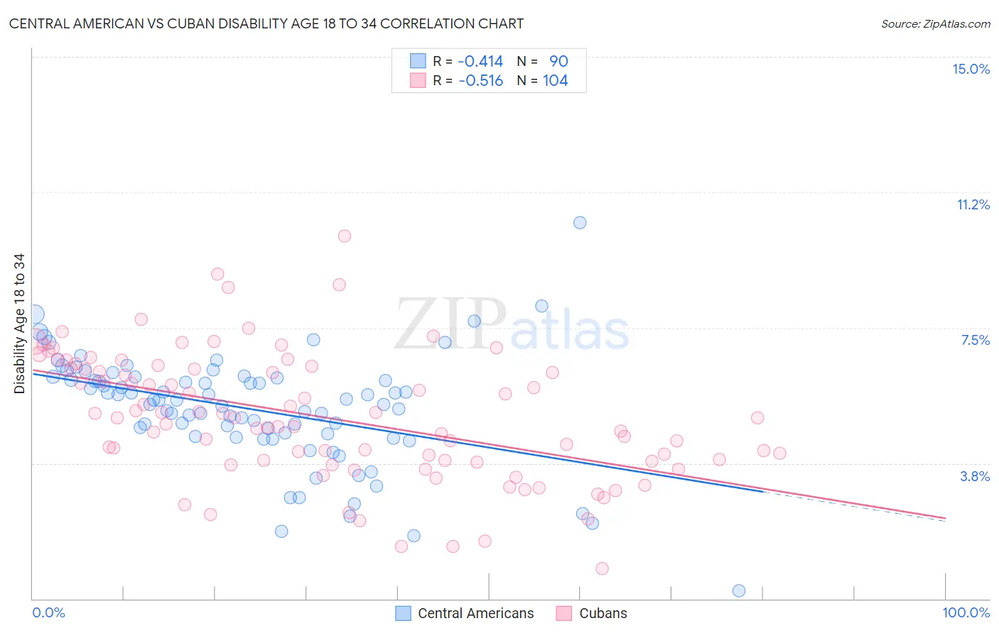 Central American vs Cuban Disability Age 18 to 34
