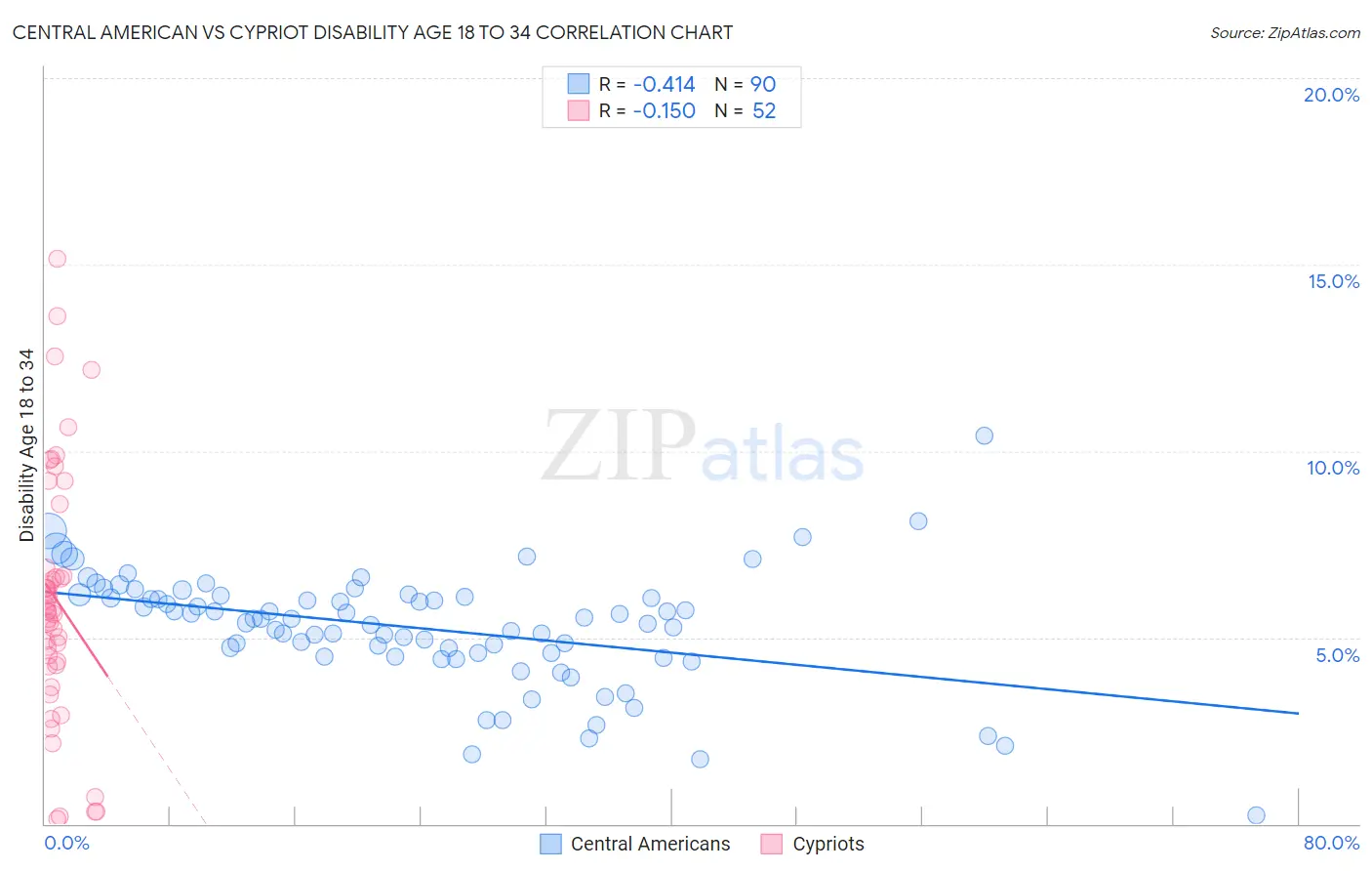 Central American vs Cypriot Disability Age 18 to 34