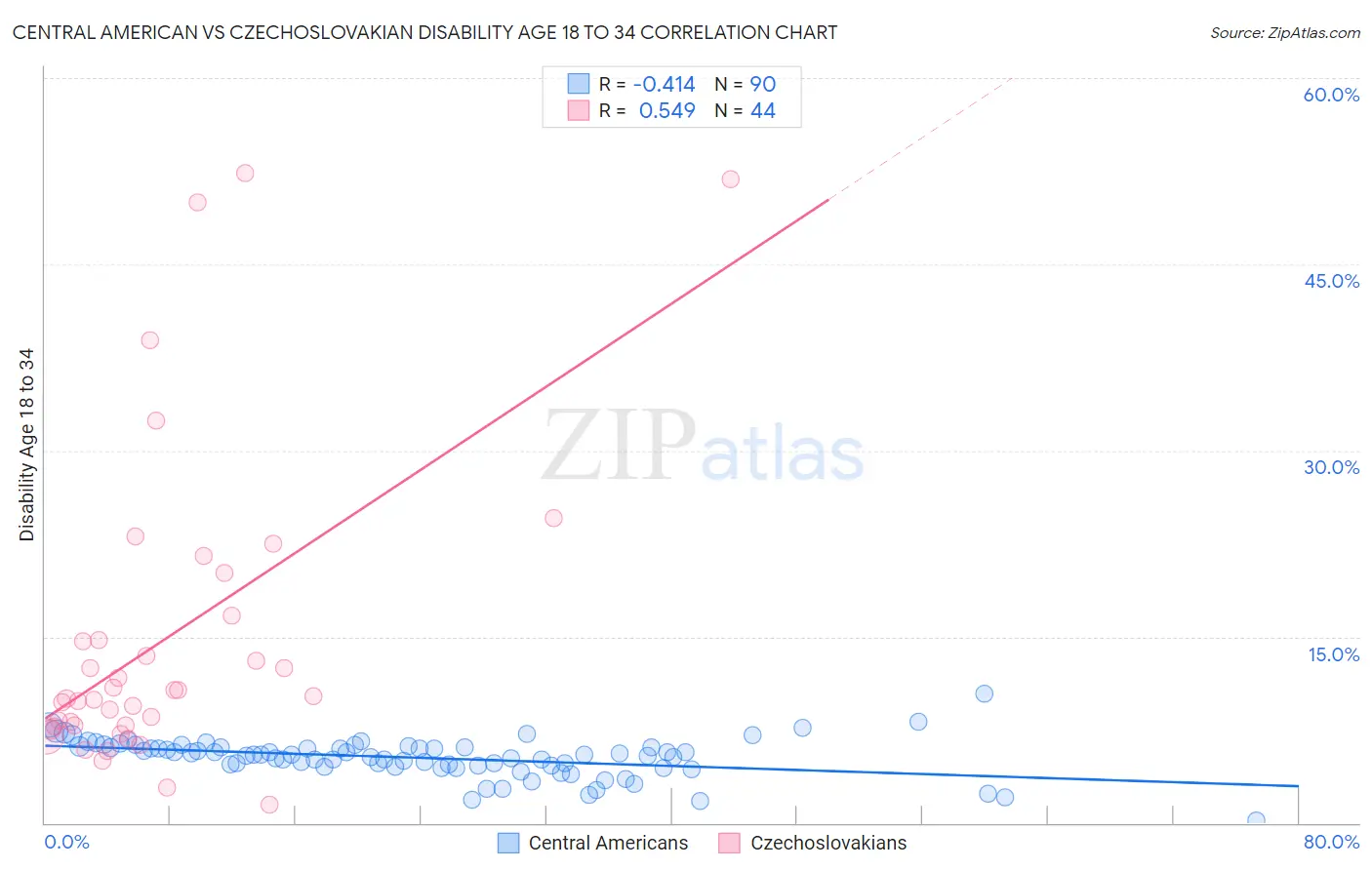 Central American vs Czechoslovakian Disability Age 18 to 34
