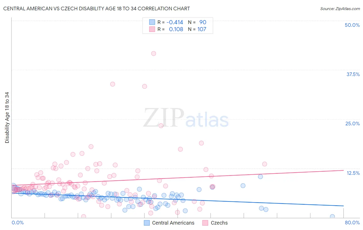 Central American vs Czech Disability Age 18 to 34