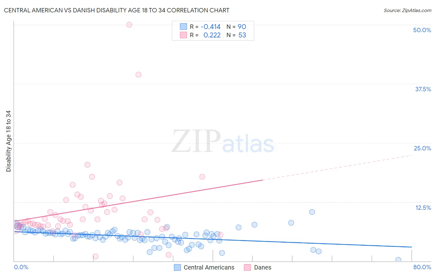 Central American vs Danish Disability Age 18 to 34