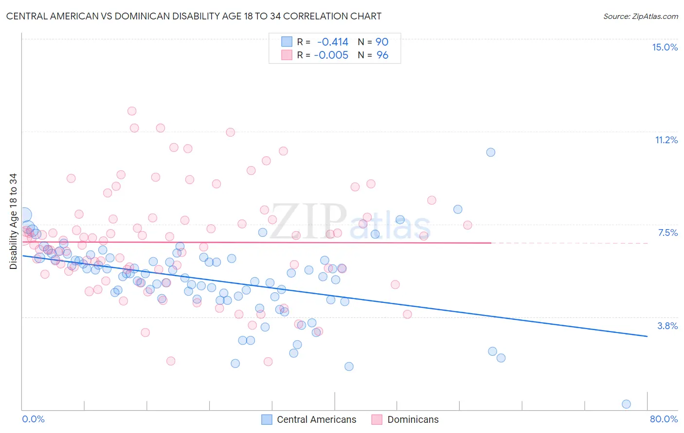 Central American vs Dominican Disability Age 18 to 34