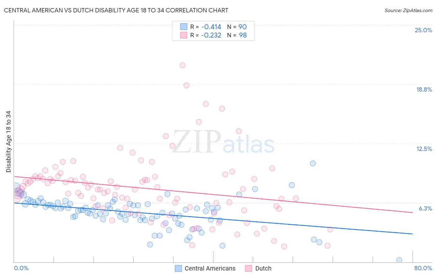 Central American vs Dutch Disability Age 18 to 34