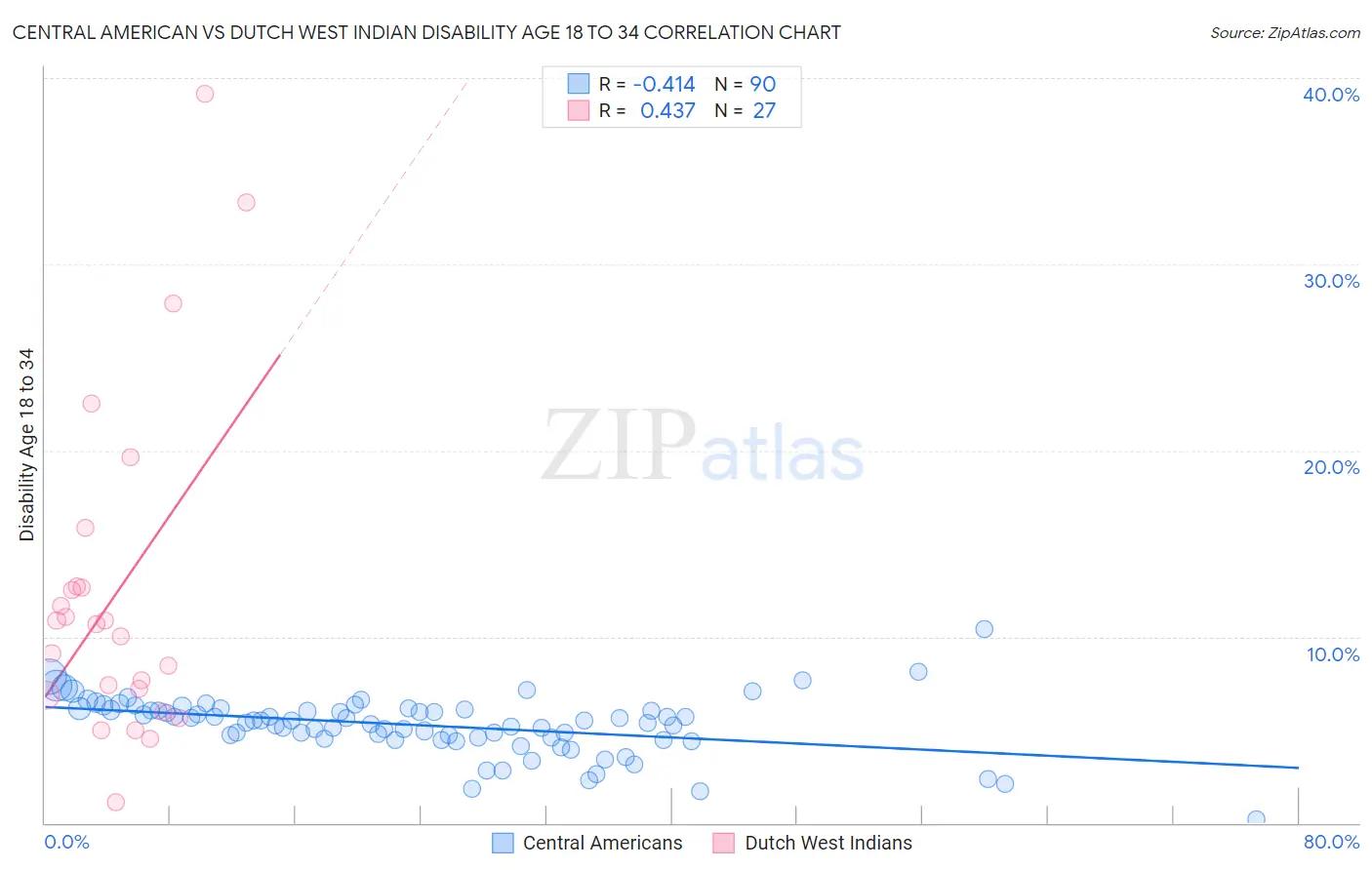 Central American vs Dutch West Indian Disability Age 18 to 34