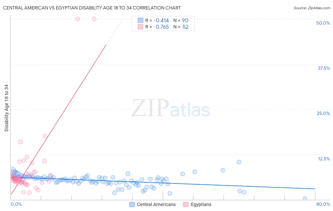 Central American vs Egyptian Disability Age 18 to 34