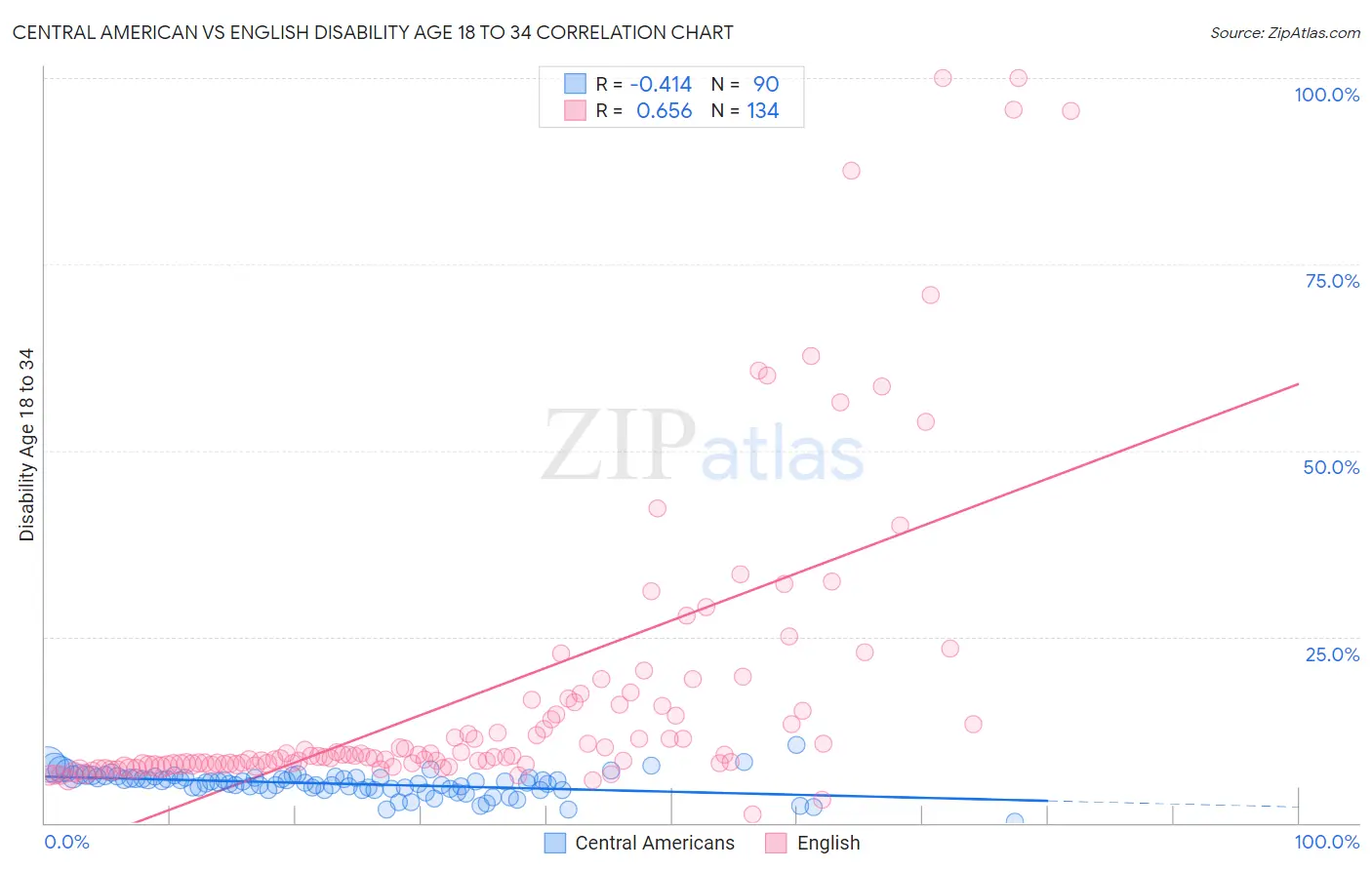 Central American vs English Disability Age 18 to 34
