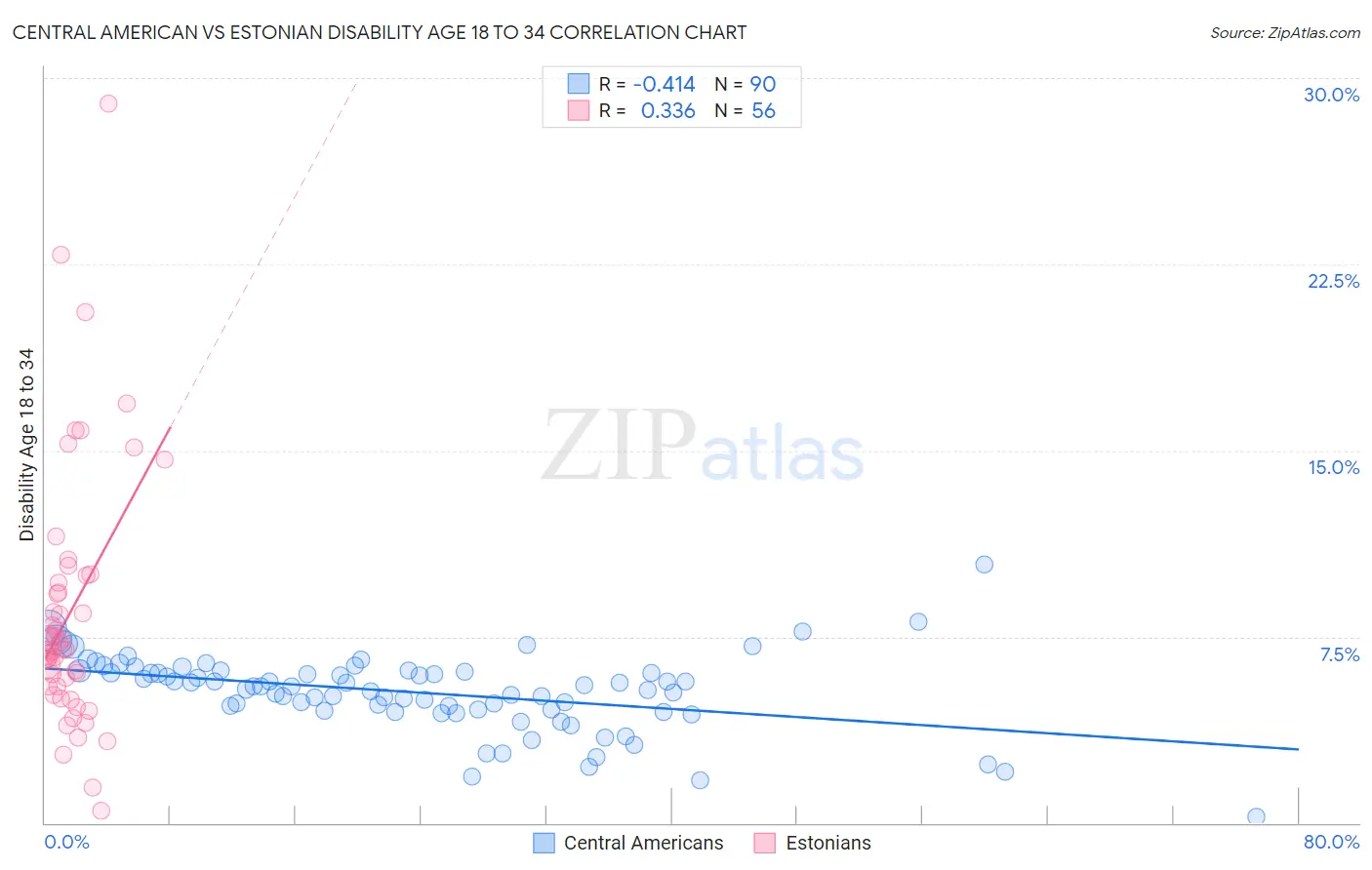 Central American vs Estonian Disability Age 18 to 34