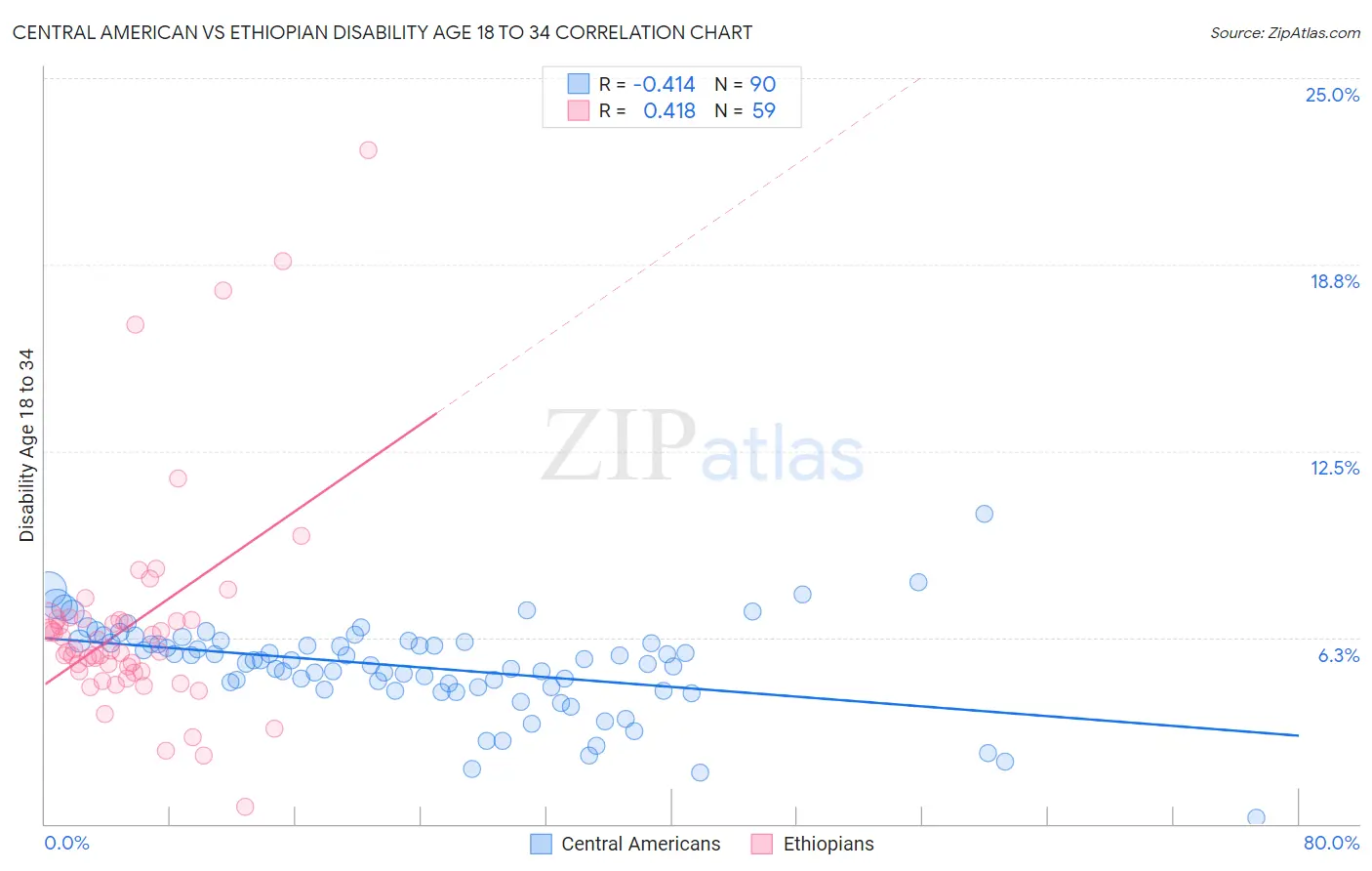 Central American vs Ethiopian Disability Age 18 to 34