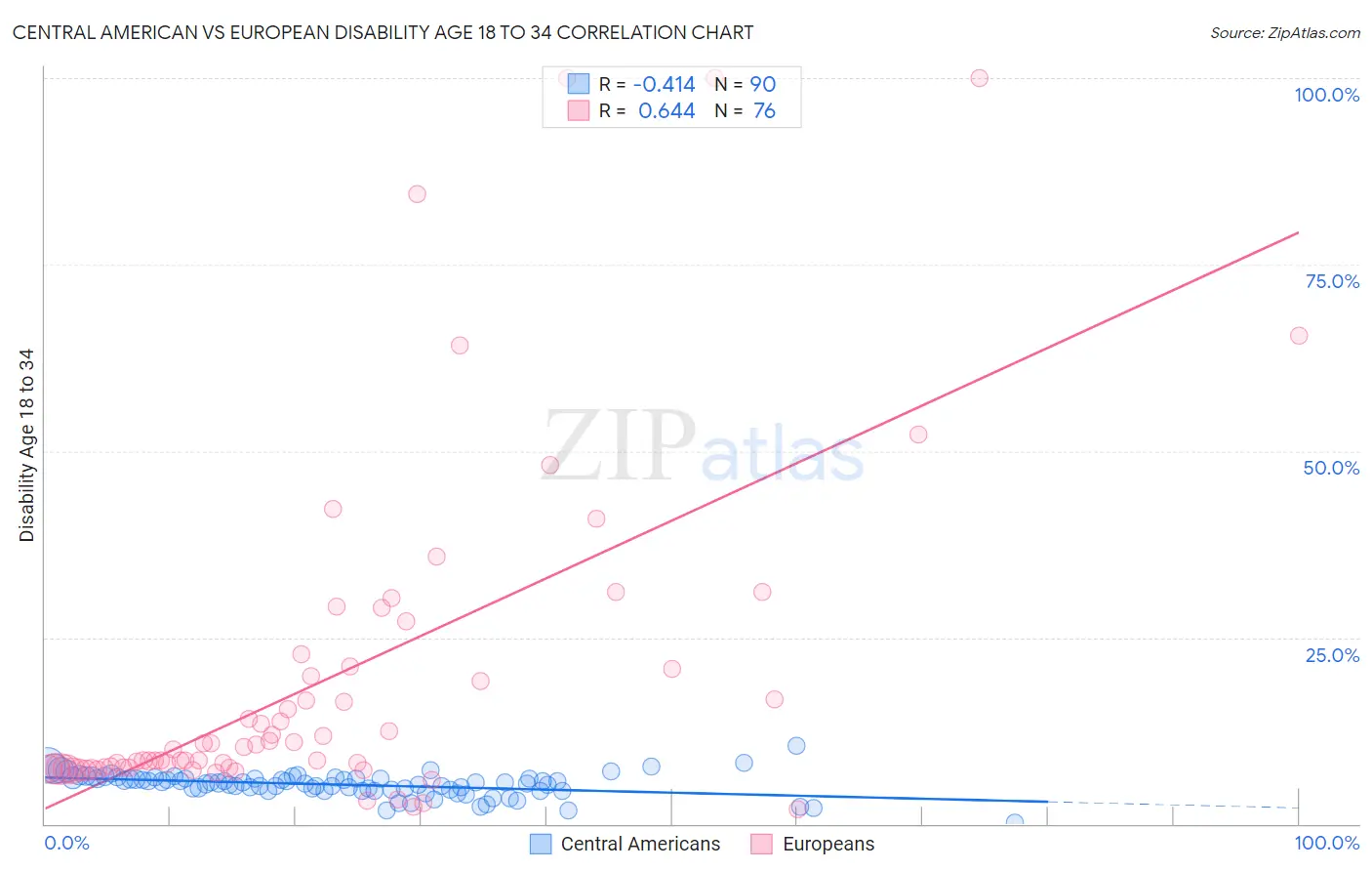 Central American vs European Disability Age 18 to 34