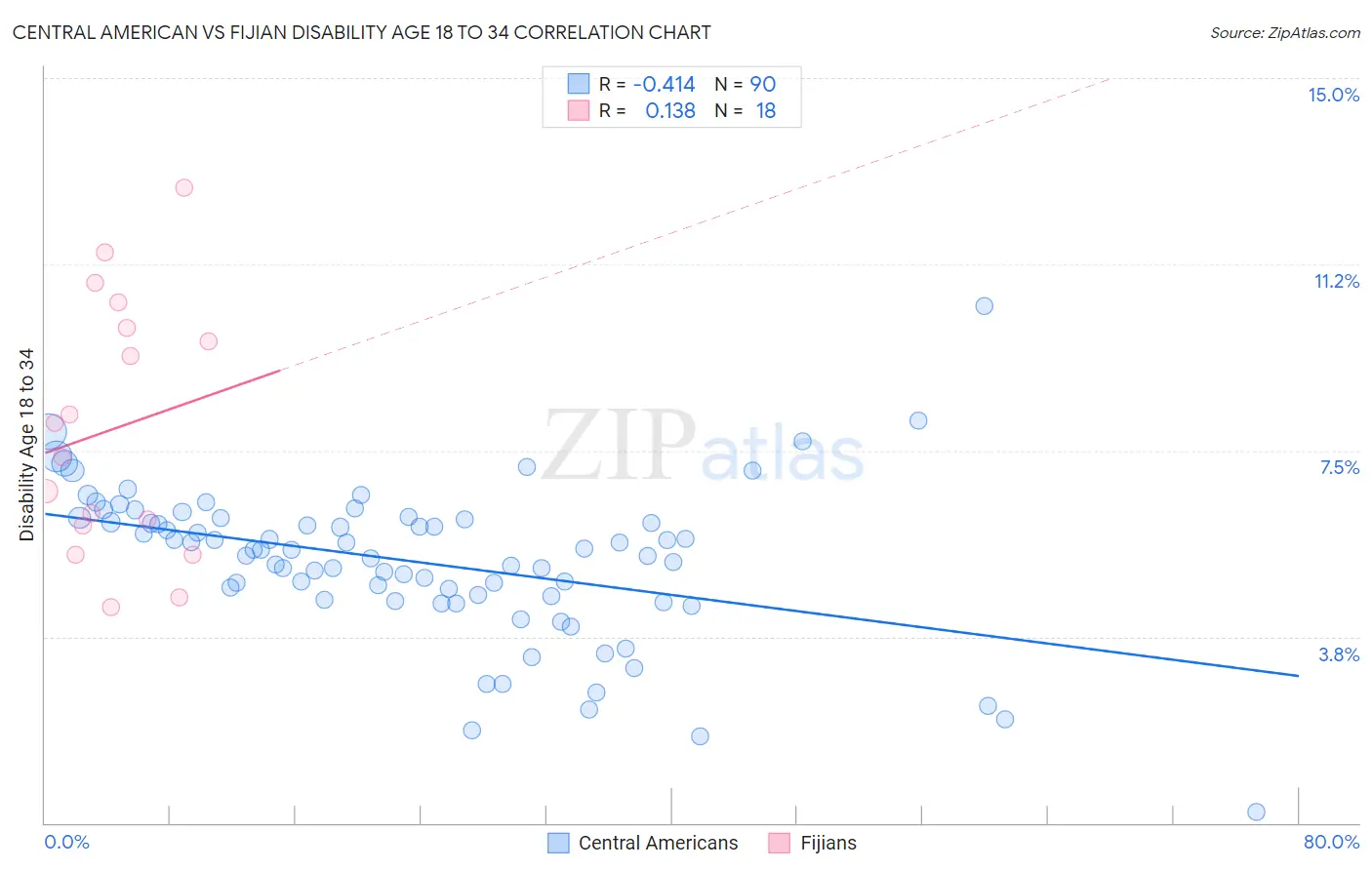 Central American vs Fijian Disability Age 18 to 34