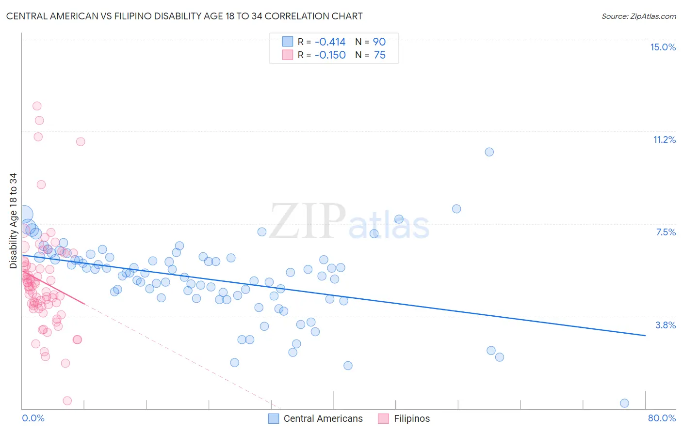 Central American vs Filipino Disability Age 18 to 34