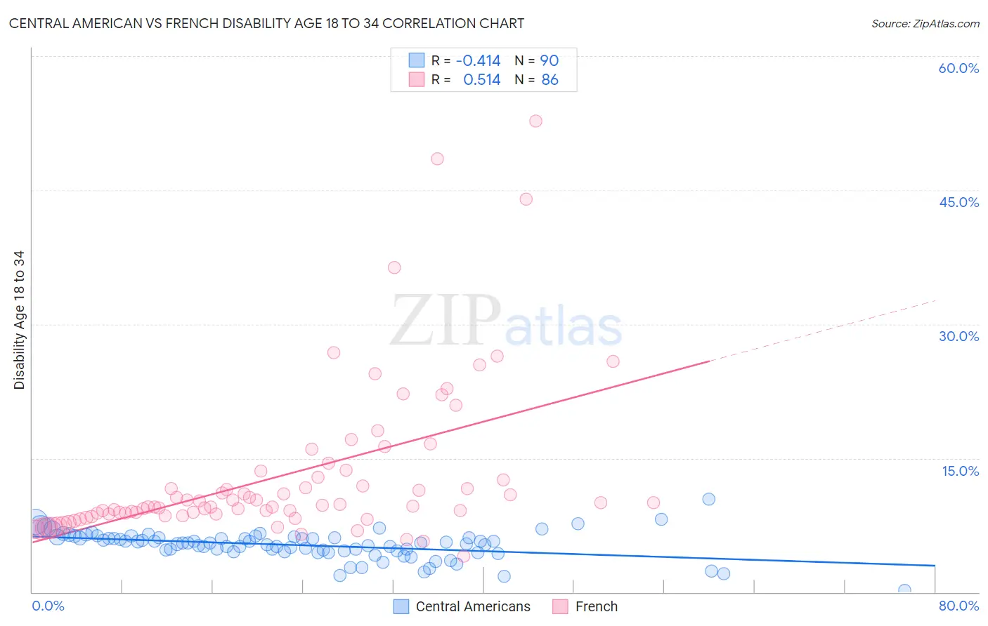 Central American vs French Disability Age 18 to 34