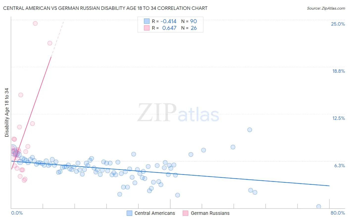 Central American vs German Russian Disability Age 18 to 34