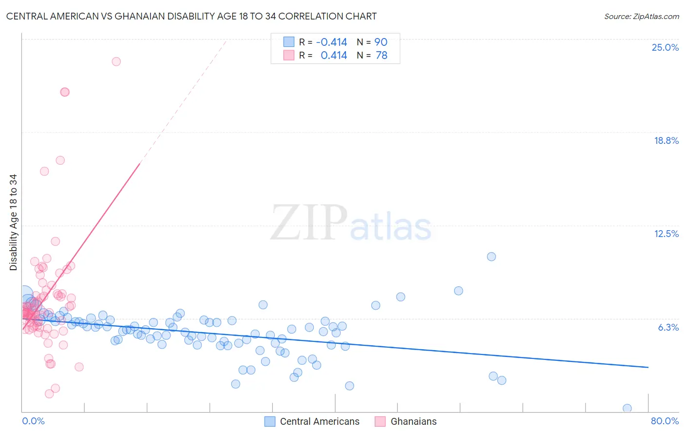 Central American vs Ghanaian Disability Age 18 to 34
