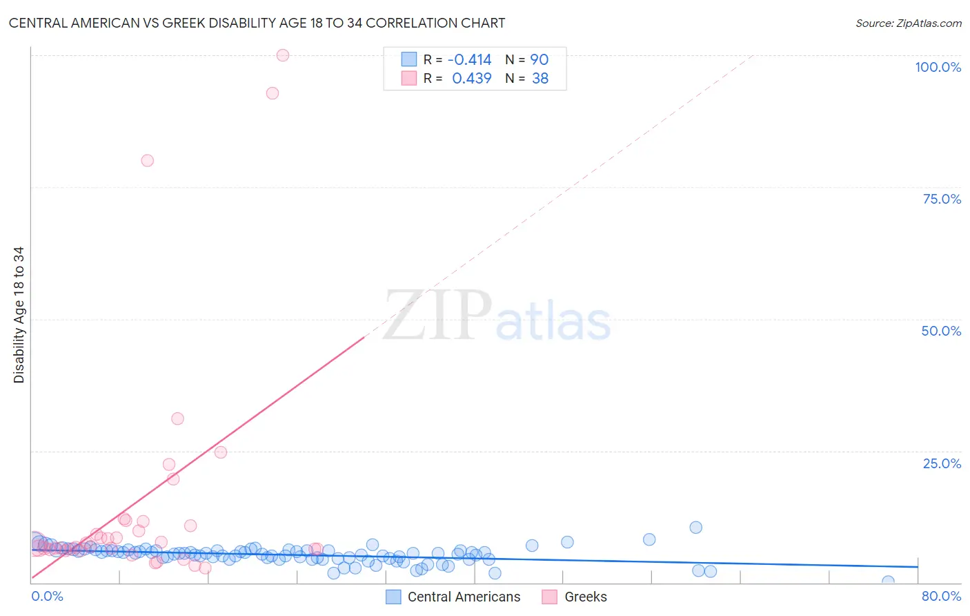 Central American vs Greek Disability Age 18 to 34