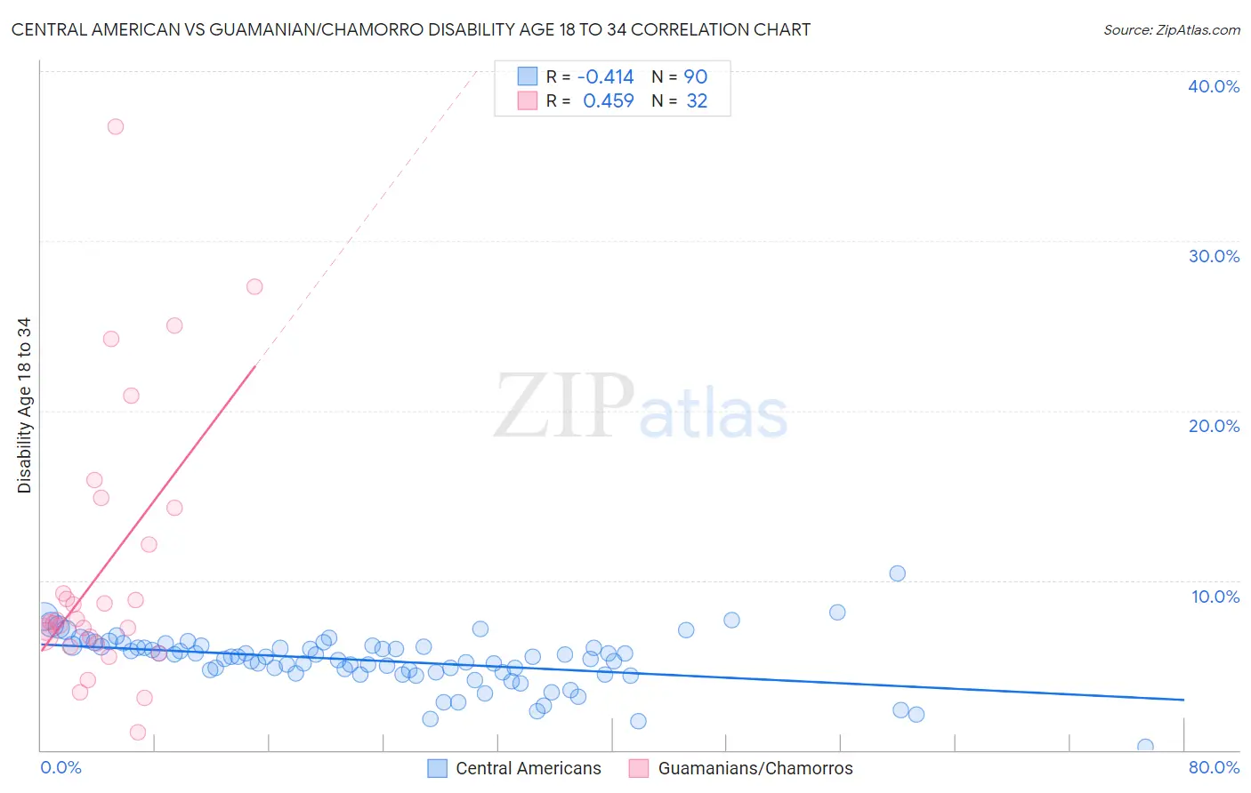 Central American vs Guamanian/Chamorro Disability Age 18 to 34