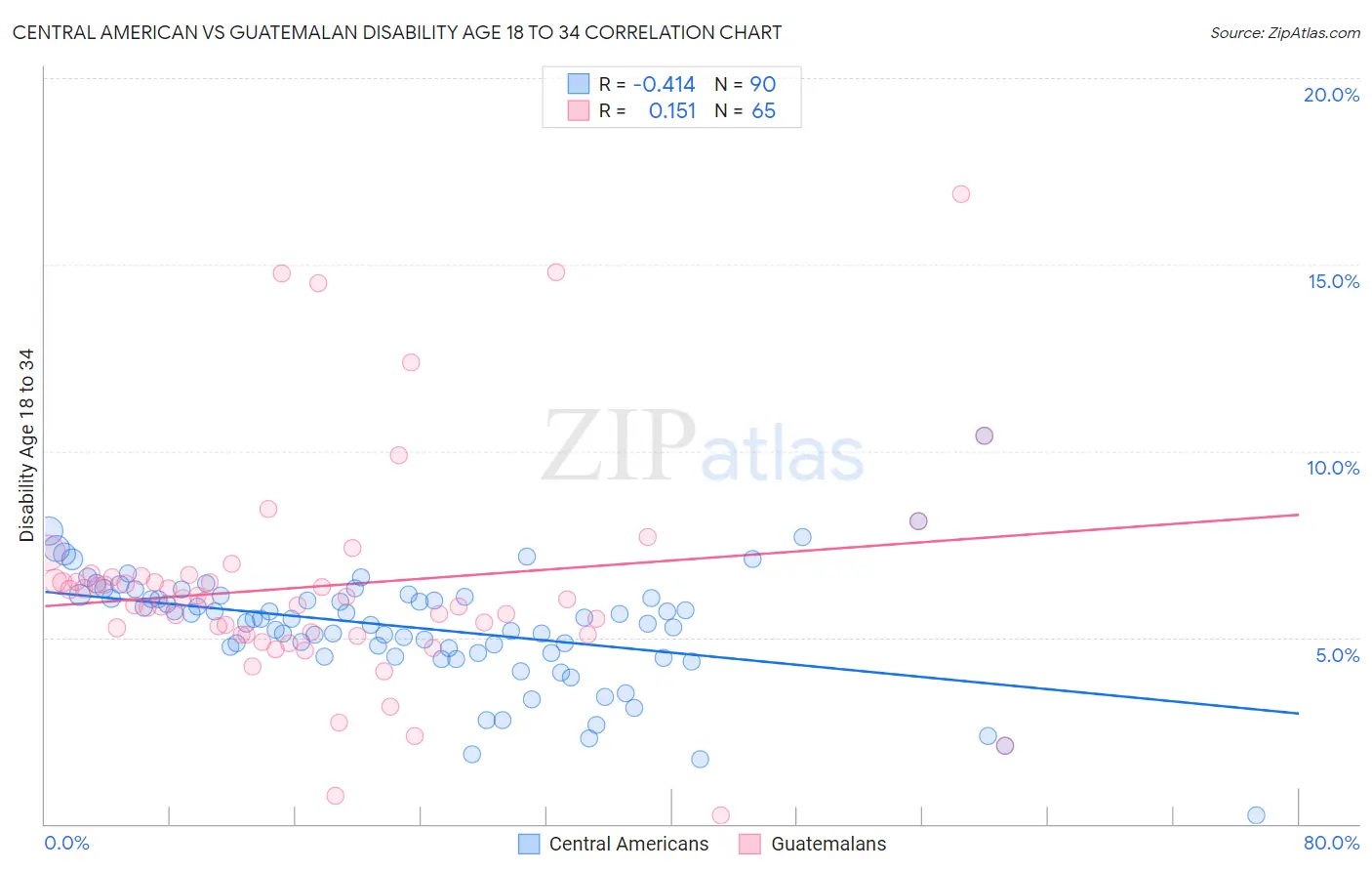 Central American vs Guatemalan Disability Age 18 to 34
