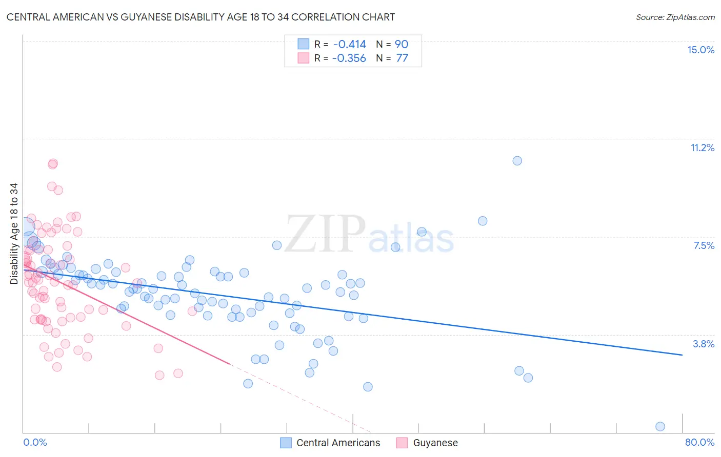 Central American vs Guyanese Disability Age 18 to 34