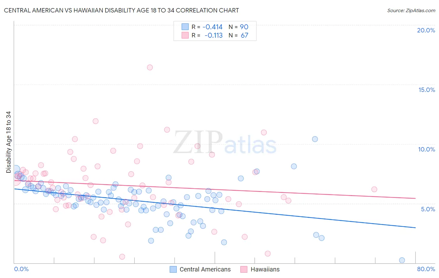 Central American vs Hawaiian Disability Age 18 to 34