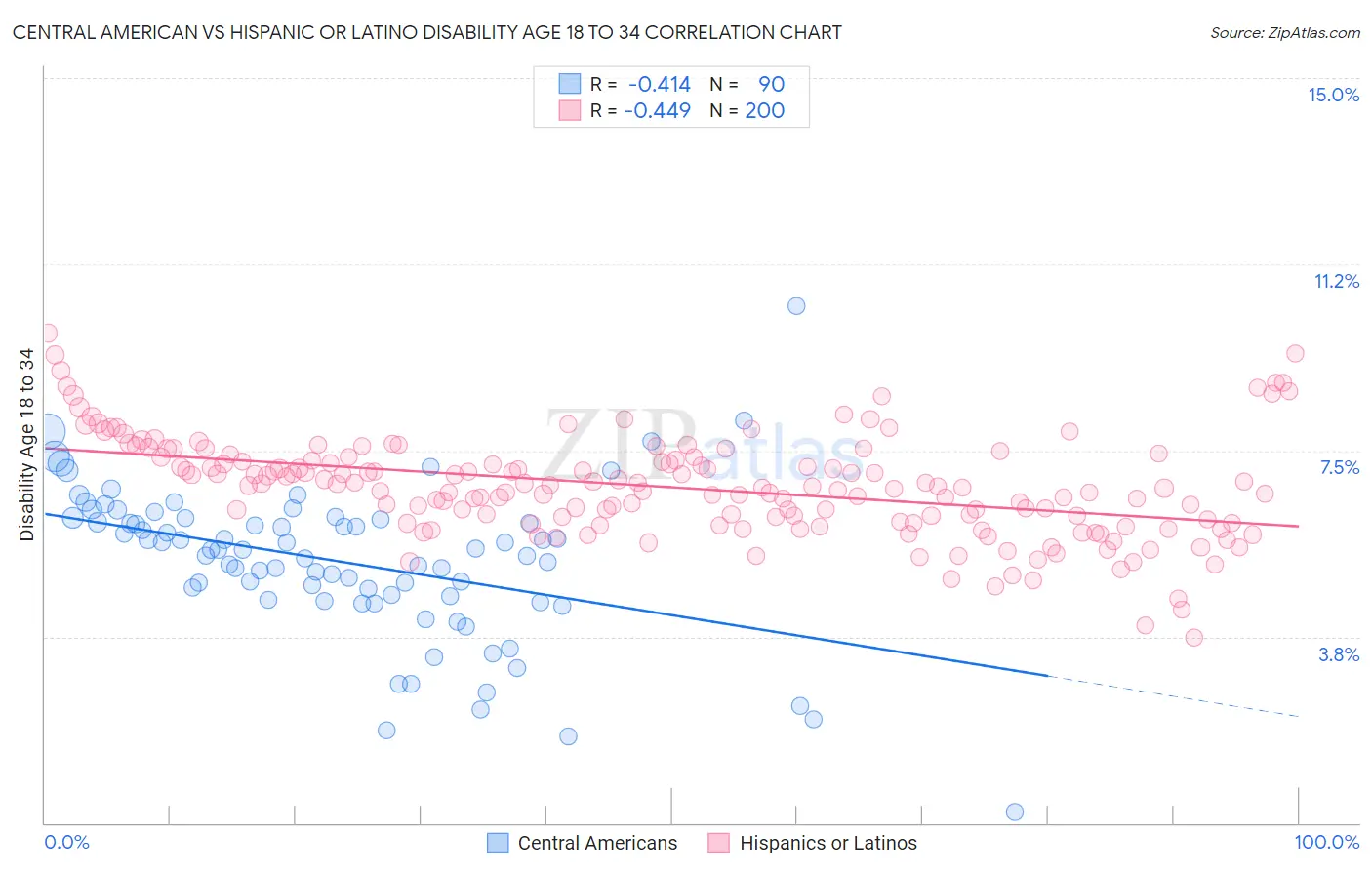 Central American vs Hispanic or Latino Disability Age 18 to 34