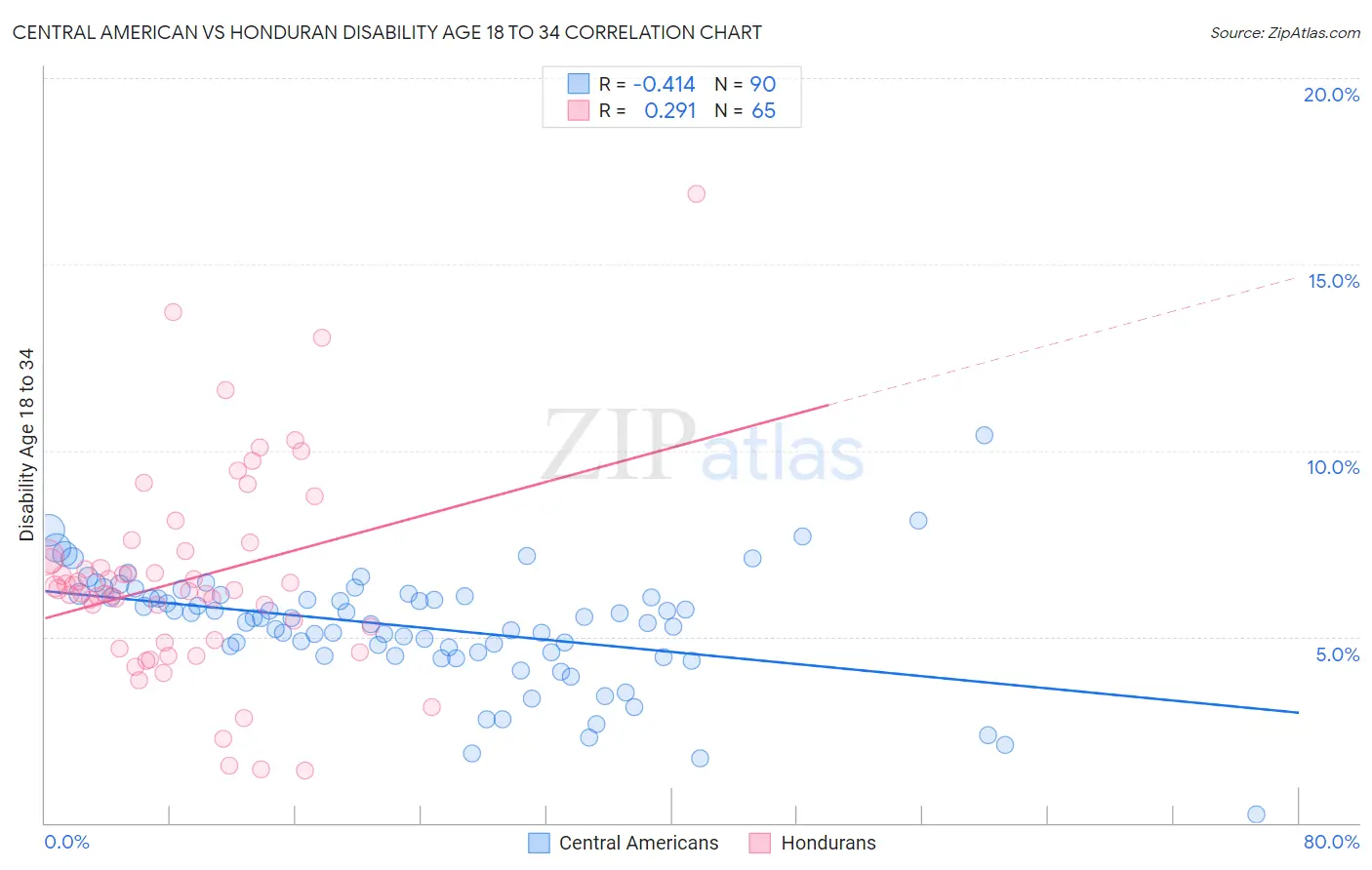 Central American vs Honduran Disability Age 18 to 34