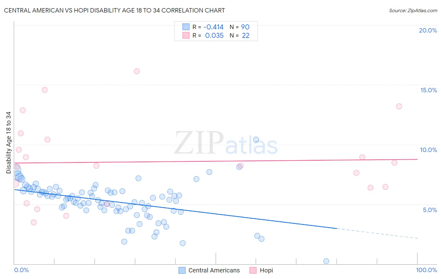 Central American vs Hopi Disability Age 18 to 34