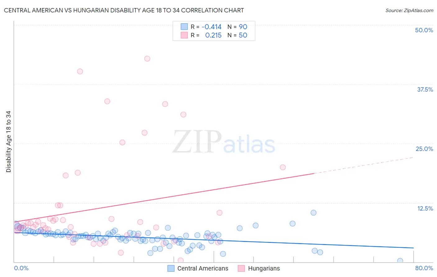 Central American vs Hungarian Disability Age 18 to 34