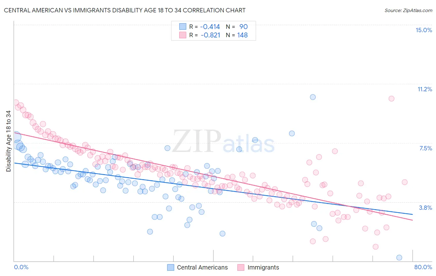Central American vs Immigrants Disability Age 18 to 34