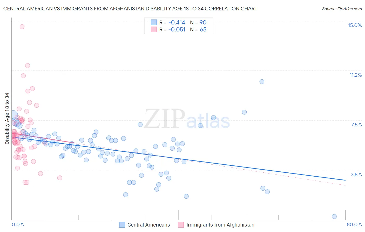 Central American vs Immigrants from Afghanistan Disability Age 18 to 34