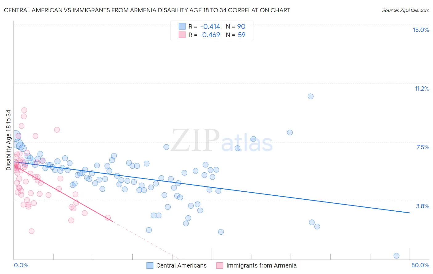 Central American vs Immigrants from Armenia Disability Age 18 to 34